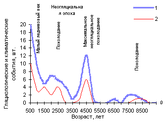 Частотные диаграммы возрастов неогляциальных морен в Корякском и Искатеньском хребтах