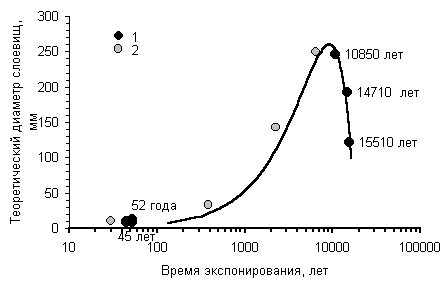 Кривая роста Rhizocarpon sp. для нивально-гляциальных районов Корякии