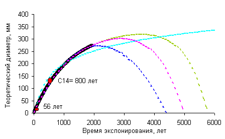 Кривая  роста Rhizocarpon sp. для гипсометрического интервала 200-400 м Североохотского побережья