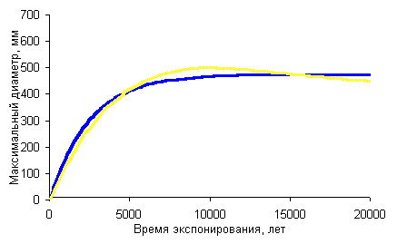 Кривая роста Rhizocarpon geographicum для хр. Брукс, Аляска