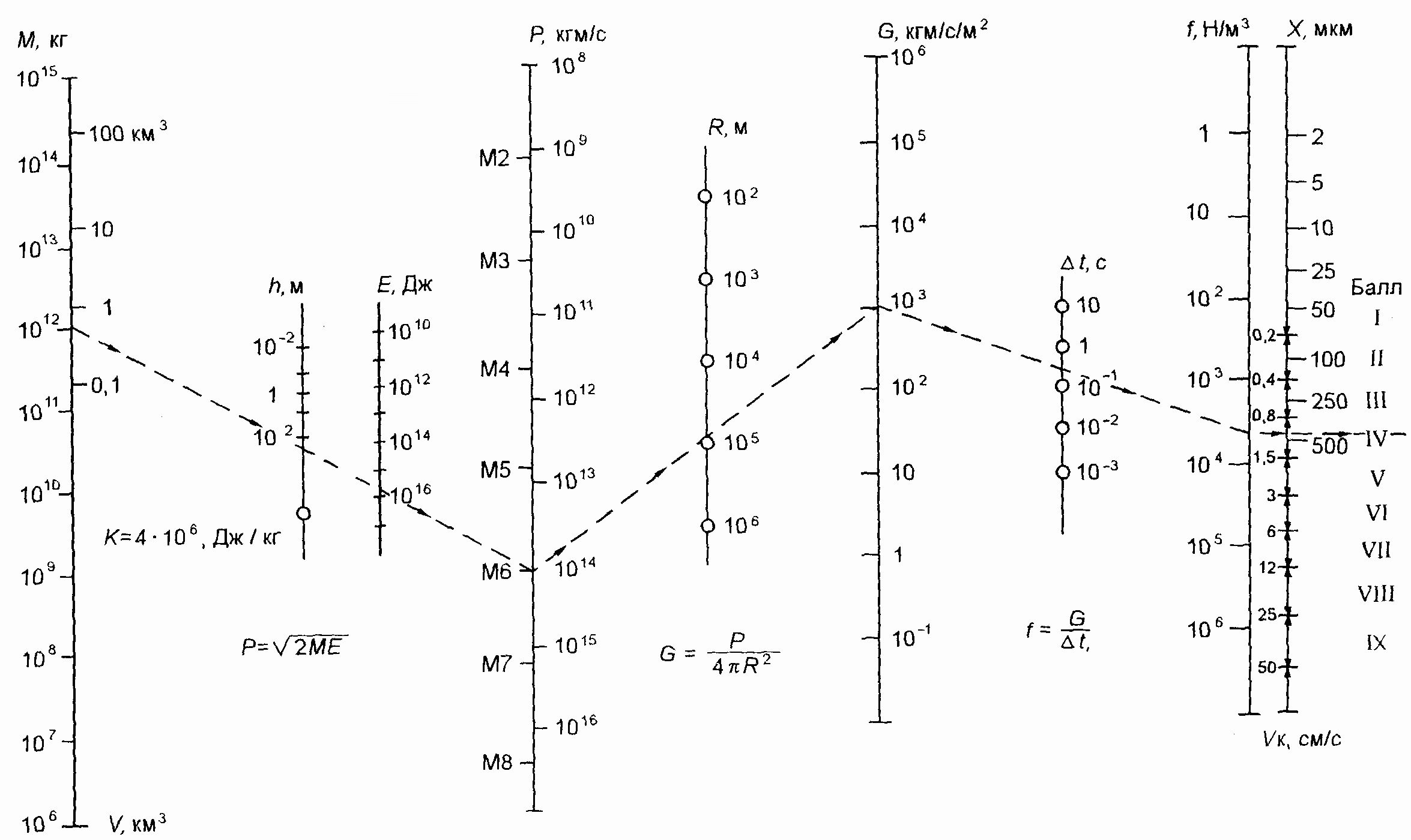 Рис.1. Номограмма для оценки параметров сейсмического события.